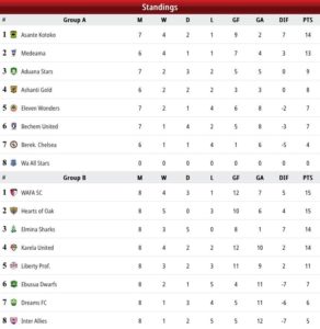 Special Competition: Matchday 8 results: Elmina, Hearts win, Kotoko held