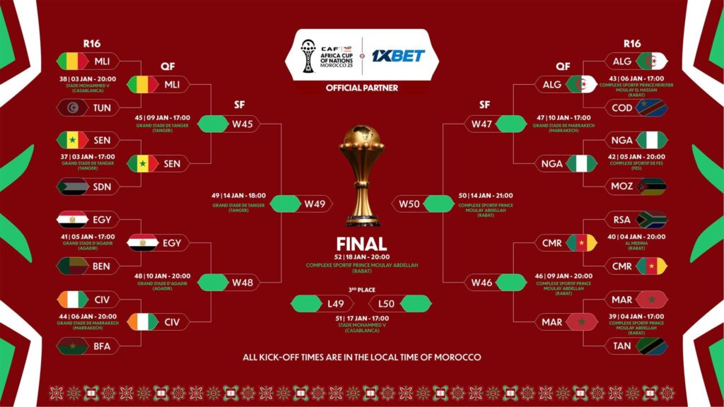 AFCON 2025 Round of 16 Results: Morocco, Nigeria, Egypt, Senegal Reach Quarter-Finals