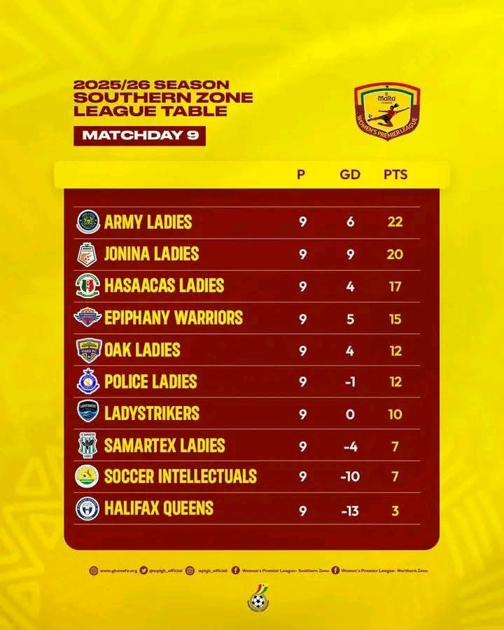 First Round Ends with Army and Ampem Darkoa Leading Women’s Premier League Zones • Sahara Football