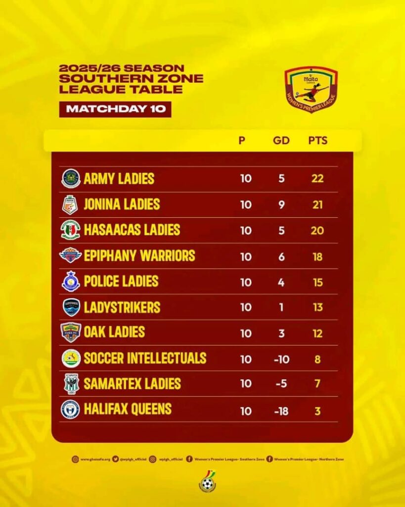 Women’s Premier League enters second round