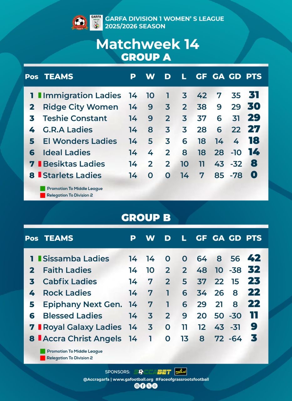 Sissamba Ladies and Immigration Ladies edge closer to premiership after season finale • Sahara Football